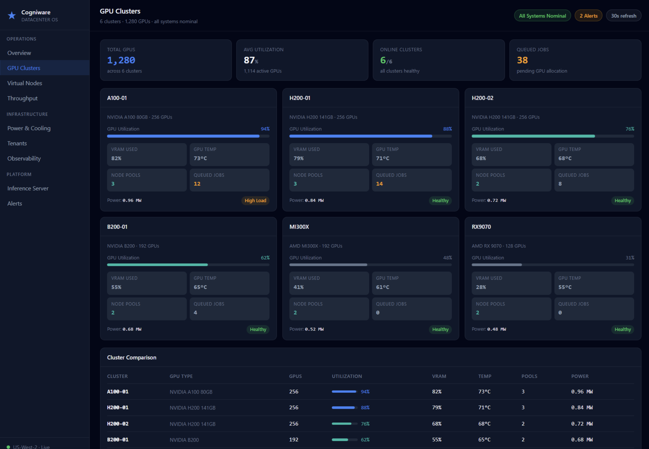 Cogniware GPU cluster optimization dashboard